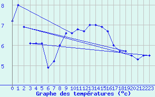 Courbe de tempratures pour Fribourg / Posieux