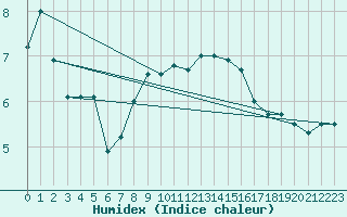 Courbe de l'humidex pour Fribourg / Posieux