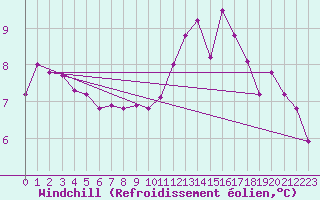 Courbe du refroidissement olien pour Ilomantsi