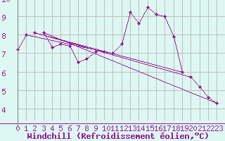 Courbe du refroidissement olien pour Roissy (95)