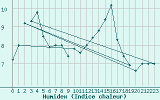 Courbe de l'humidex pour Robledo de Chavela