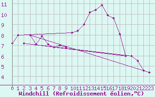 Courbe du refroidissement olien pour Valladolid