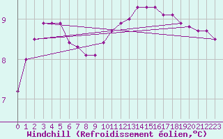 Courbe du refroidissement olien pour Ouessant (29)
