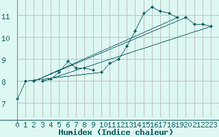 Courbe de l'humidex pour Thyboroen