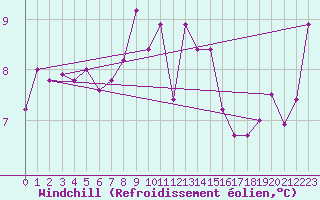 Courbe du refroidissement olien pour Lake Vyrnwy