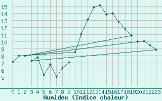 Courbe de l'humidex pour Nantes (44)