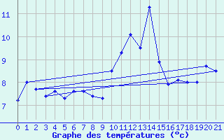 Courbe de tempratures pour Le Gua - Nivose (38)