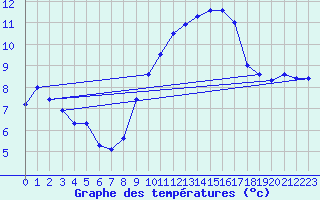 Courbe de tempratures pour Andjar