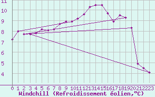 Courbe du refroidissement olien pour Hoogeveen Aws