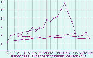 Courbe du refroidissement olien pour Nostang (56)
