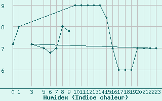 Courbe de l'humidex pour Capri