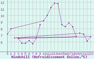 Courbe du refroidissement olien pour Caravaca Fuentes del Marqus