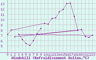 Courbe du refroidissement olien pour Geisenheim