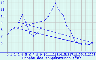 Courbe de tempratures pour Sospel (06)