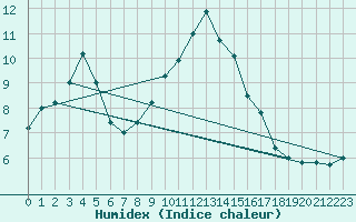 Courbe de l'humidex pour Sospel (06)