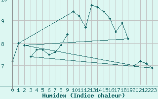 Courbe de l'humidex pour Helgoland