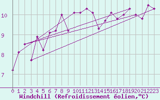 Courbe du refroidissement olien pour La Rochelle - Le Bout Blanc (17)
