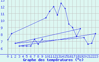 Courbe de tempratures pour Alistro (2B)