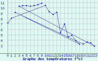 Courbe de tempratures pour La Souterraine (23)