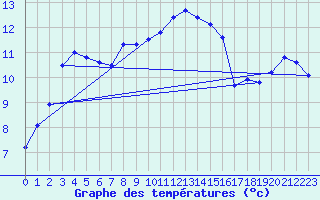 Courbe de tempratures pour Klitzschen bei Torga