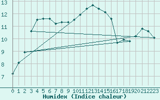 Courbe de l'humidex pour Klitzschen bei Torga