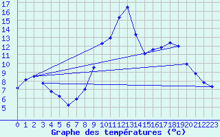 Courbe de tempratures pour Langres (52) 