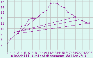 Courbe du refroidissement olien pour Meppen