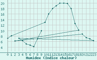 Courbe de l'humidex pour Brescia / Ghedi