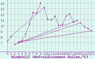 Courbe du refroidissement olien pour Virtsu