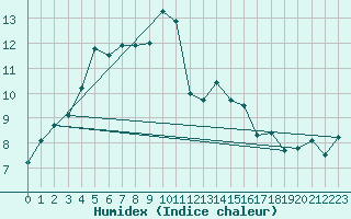 Courbe de l'humidex pour Dole-Tavaux (39)