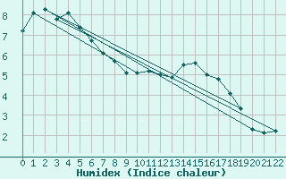 Courbe de l'humidex pour Pinsot (38)