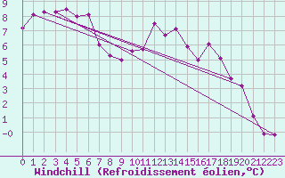 Courbe du refroidissement olien pour Saint-Nazaire (44)