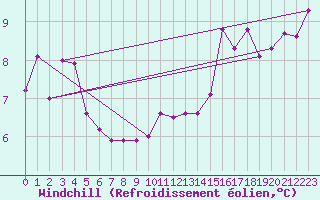 Courbe du refroidissement olien pour Le Touquet (62)