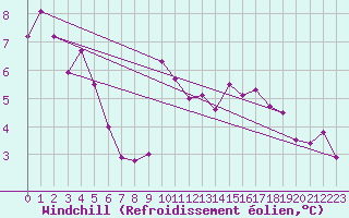 Courbe du refroidissement olien pour Le Touquet (62)