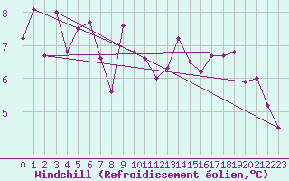 Courbe du refroidissement olien pour Rodez (12)