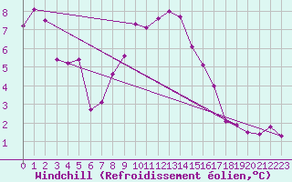 Courbe du refroidissement olien pour Gardelegen