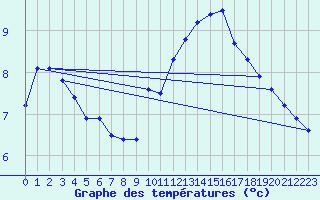 Courbe de tempratures pour Ble / Mulhouse (68)