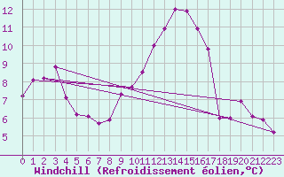 Courbe du refroidissement olien pour Adelboden