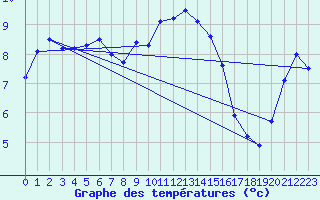 Courbe de tempratures pour Goettingen