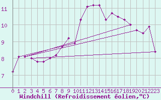 Courbe du refroidissement olien pour Kufstein