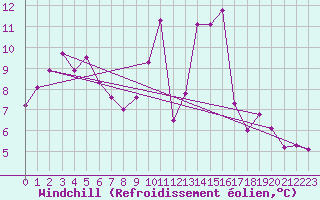 Courbe du refroidissement olien pour Saint Benot (11)