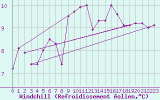 Courbe du refroidissement olien pour Malin Head