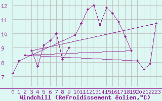 Courbe du refroidissement olien pour Cap Sagro (2B)