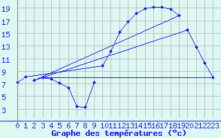 Courbe de tempratures pour Dounoux (88)