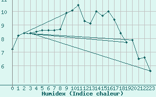 Courbe de l'humidex pour Mona