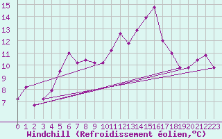 Courbe du refroidissement olien pour Strommingsbadan