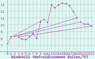 Courbe du refroidissement olien pour Mhleberg