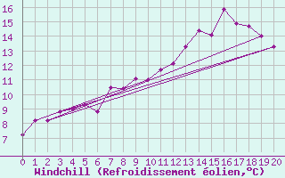 Courbe du refroidissement olien pour Aix-la-Chapelle (All)