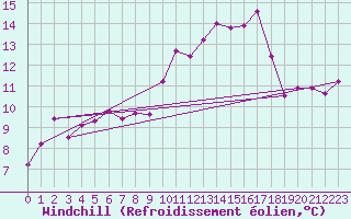 Courbe du refroidissement olien pour Mont-de-Marsan (40)