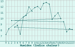 Courbe de l'humidex pour Pajares - Valgrande